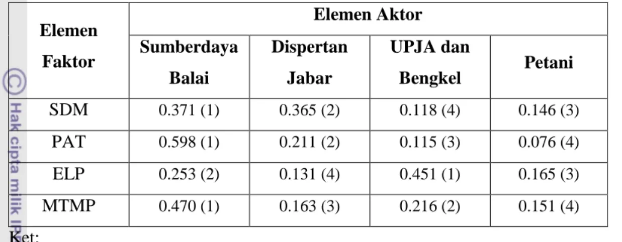 Tabel  12.  Prioritas  Elemen  Aktor  yang  Berperan  dalam  Pengembangan  Balai     Mekanisasi Pertanian Jawa Barat 