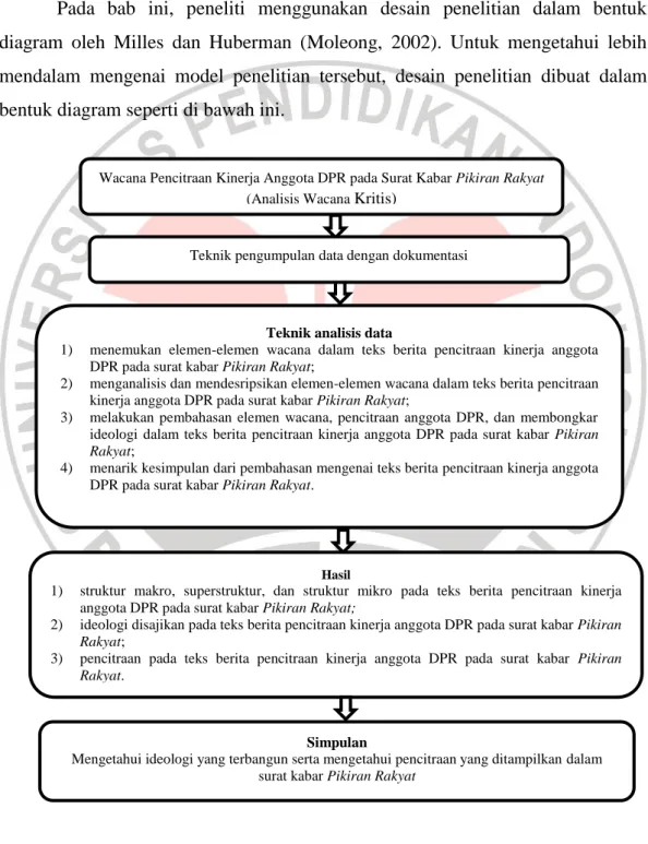 Gambar 3.3 Desain Penelitian  