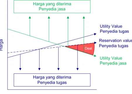 Gambar 6. One-to-many Bargaining Solution Space 
