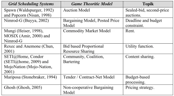 Tabel 2 adalah penelitian mengenai metode biaya yang pernah  dilakukan sebelumnya. Pada tahun 2002, Grosu mendefinisikan suatu 