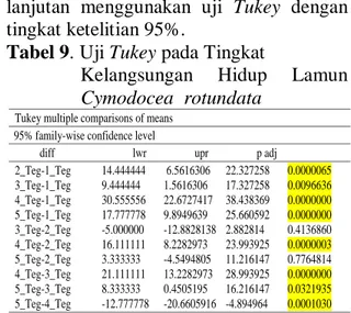 Gambar 14. Rata-Rata Total Tingkat            Kelangsungan Hidup             Cymodocea rotundata    