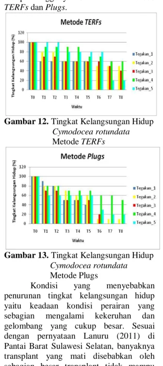Tabel  7.  Uji  Two-Way  Anova  Biomassa       Lamun  Cymodocea  rotundata      pada Metode TERFs 