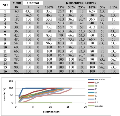 Tabel 1. Rata-rata kematian T. molitor stadium dewasa (%) pada pengamatan setiap 60 menit (1 jam)  Menit Control Konsentrasi Ekstrak 