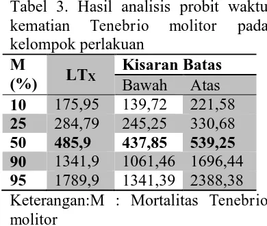 Tabel 3. Hasil analisis probit waktu kematian Tenebrio molitor pada 