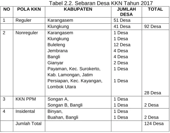 Tabel 2.2. Sebaran Desa KKN Tahun 2017 