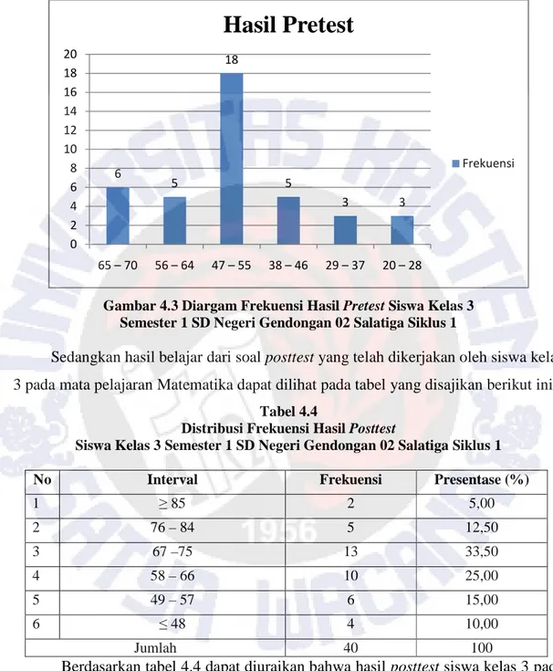 Gambar 4.3 Diargam Frekuensi Hasil Pretest Siswa Kelas 3  Semester 1 SD Negeri Gendongan 02 Salatiga Siklus 1 