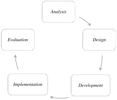 Gambar 6. Bagan Model ADDIE Analysis