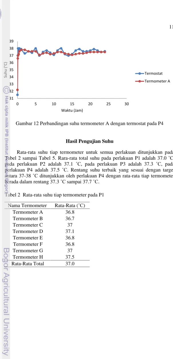 Gambar 12 Perbandingan suhu termometer A dengan termostat pada P4 