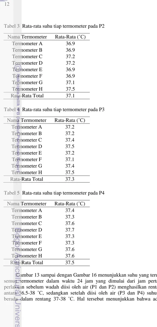 Tabel 3  Rata-rata suhu tiap termometer pada P2  Nama Termometer  Rata-Rata (˚C) 