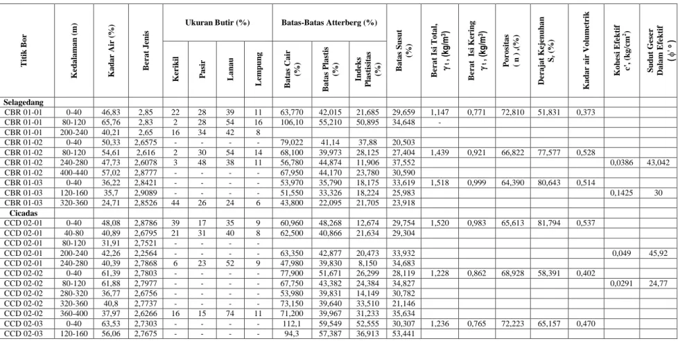 Tabel 2. Hasil pengujian laboratorium percontoh – percontoh tanah daerah Cibeber Cianjur Selatan 
