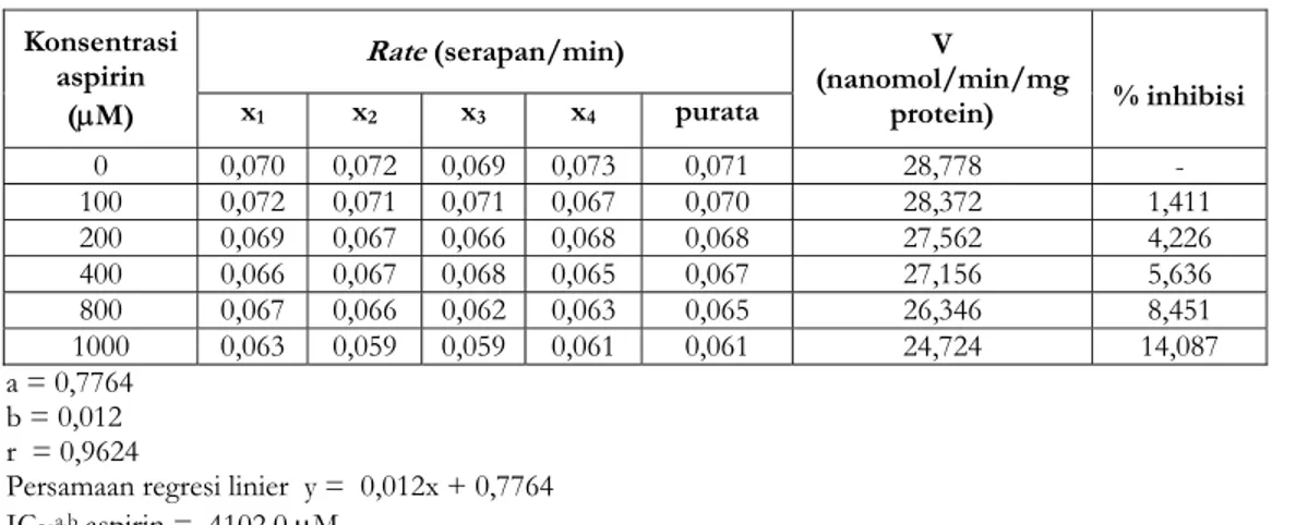 Tabel II. Penetapan nilai IC 50  aspirin dengan substrat CDNB Konsentrasi  aspirin  (µM)  Rate (serapan/min) V  (nanomol/min/mg protein)  % inhibisix1x2x3x4purata 0 0,070  0,072 0,069 0,073  0,071  28,778  -  100 0,072  0,071  0,071 0,067 0,070 28,372 1,41
