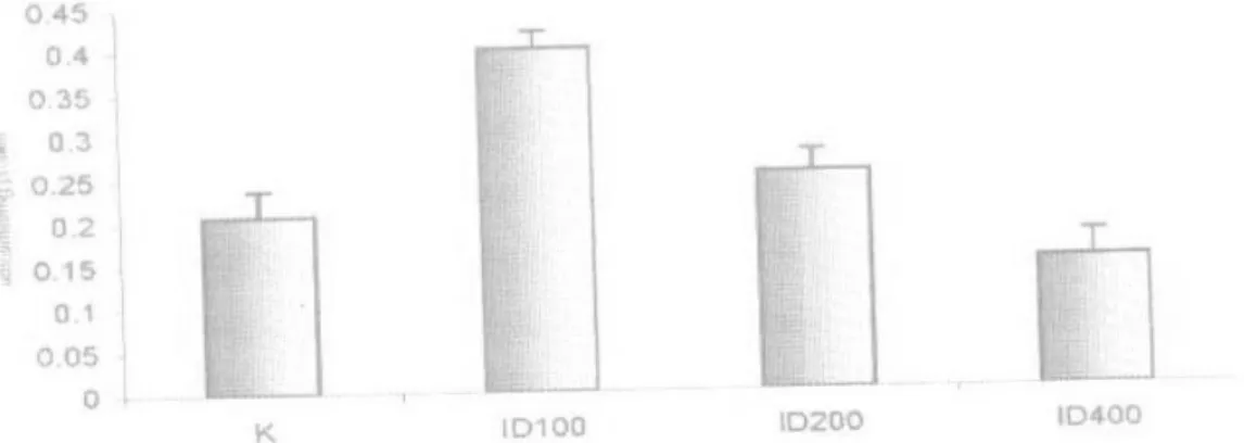 Gambar  1.    Efek  t-BHP  dalam  berbagai  konsentrasi  terhadap  aktivitas  Glutation  Peroksidase  (GPx)