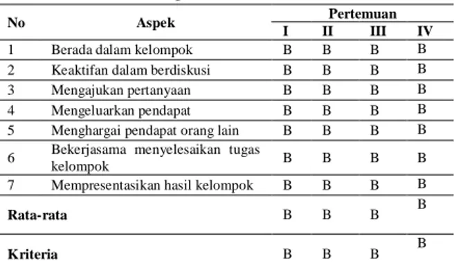 Tabel 7 Rekapitulasi Nilai Psikomotor Siswa 