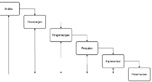 Gambar 1. Software Development Life Cycle 