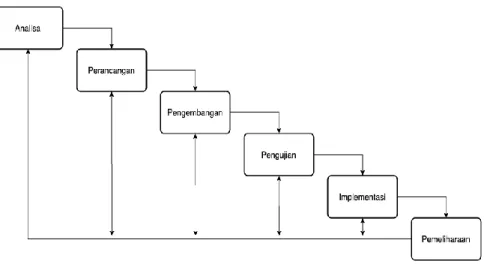Gambar 1. Software Development Life Cycle 