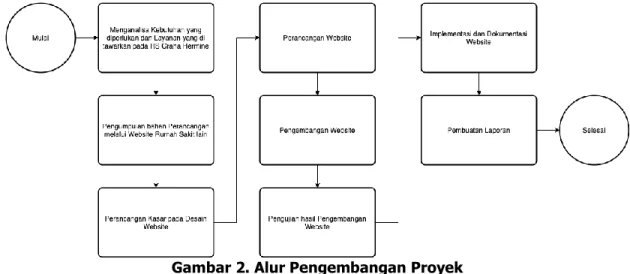 Gambar 2. Alur Pengembangan Proyek 