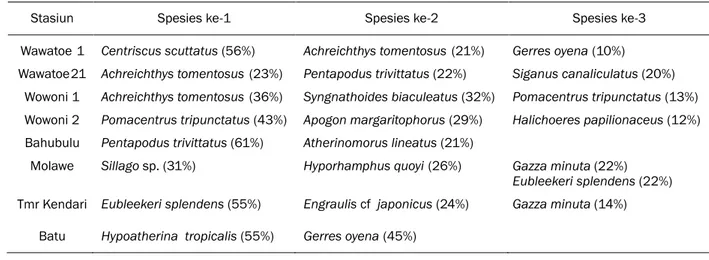 Tabel 2.  Spesies-spesies ikan yang mencirikan setiap stasiun pengambilan sampel di perairan                  pantai Kendari berikut persentase kontribusinya berdasarkan hasil analisa SIMPER