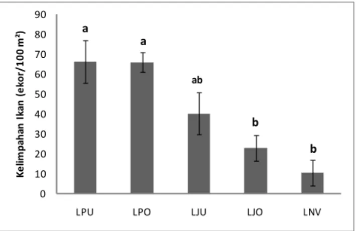 Gambar 2.  Kelimpahan ikan (mean±SE, n=3) pada setiap stasiun pengamatan 