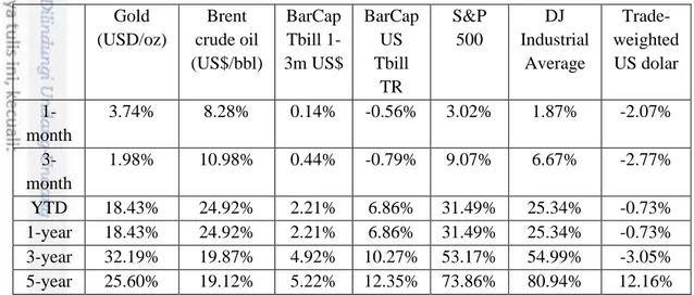 Tabel 1. 1 Perbandingan Return Emas dan Instrumen Lainnya  Gold  (USD/oz)  Brent  crude oil  (US$/bbl)  BarCap Tbill  1-3m US$  BarCap US Tbill  TR  S&amp;P 500  DJ  Industrial Average   Trade-weighted US dolar   1-month  3.74%  8.28%  0.14%  -0.56%  3.02%