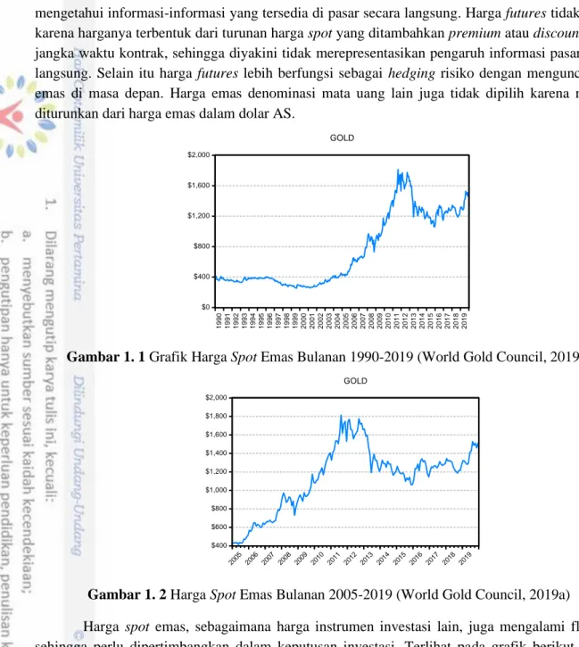 Gambar 1. 1 Grafik Harga Spot Emas Bulanan 1990-2019 (World Gold Council, 2019a) 