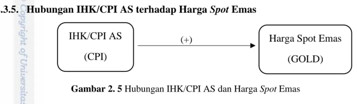 Gambar 2. 4 Hubungan Suku Bunga AS dan Harga Spot Emas 