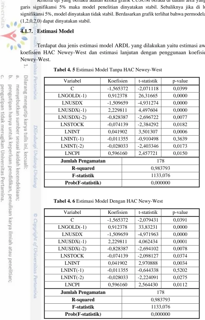 Tabel 4. 5 Estimasi Model Tanpa HAC Newey-West 