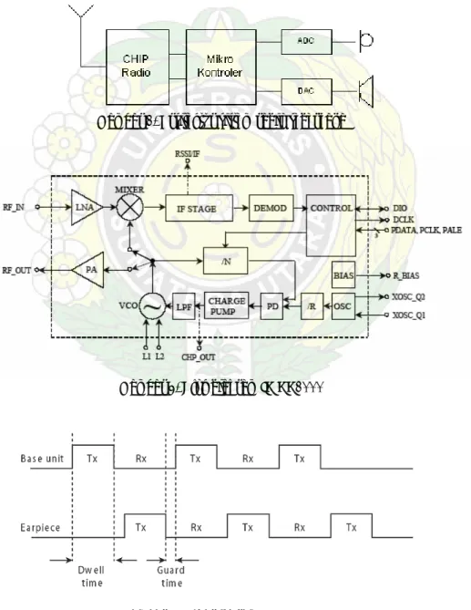 Gambar 1. Arsitektur sistem radio sederhana 
