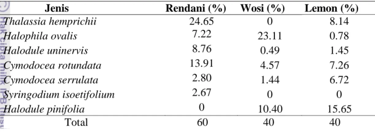 Tabel 9   Penutupan (%) jenis lamun 