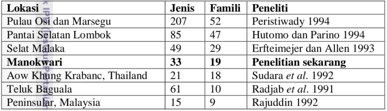 Tabel 12  Jenis dan famili ikan yang berasosiasi dengan padang lamun di berbagai  lokasi penelitian (Supratomo 2000) 