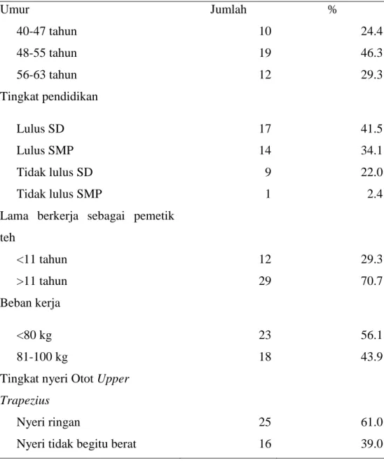 Tabel 1 Karakteristik sampel penelitian berdasarkan umur 