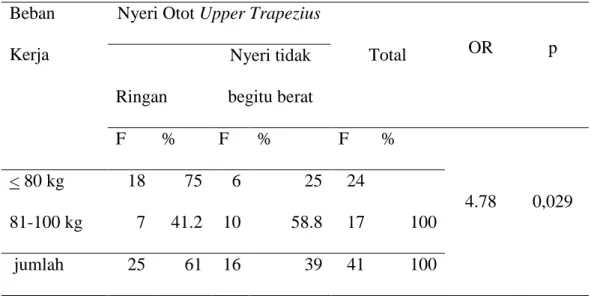 Tabel 2. Hubungan  Beban Kerja Pemetik Teh Terhadap Kejadian Nyeri  Otot Upper Trapezius 
