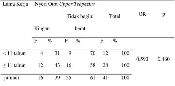 Tabel 3.Hubungan  lama Kerja Pemetik Teh Terhadap Kejadian Nyeri Otot  Upper Trapezius 