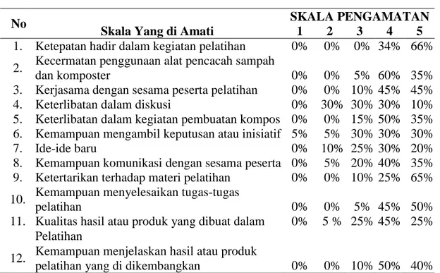 Tabel 3.4 Penilaian Kinerja Masyarakat DesaSidomulyo dan Mahasiswa KKN-  PPM. 