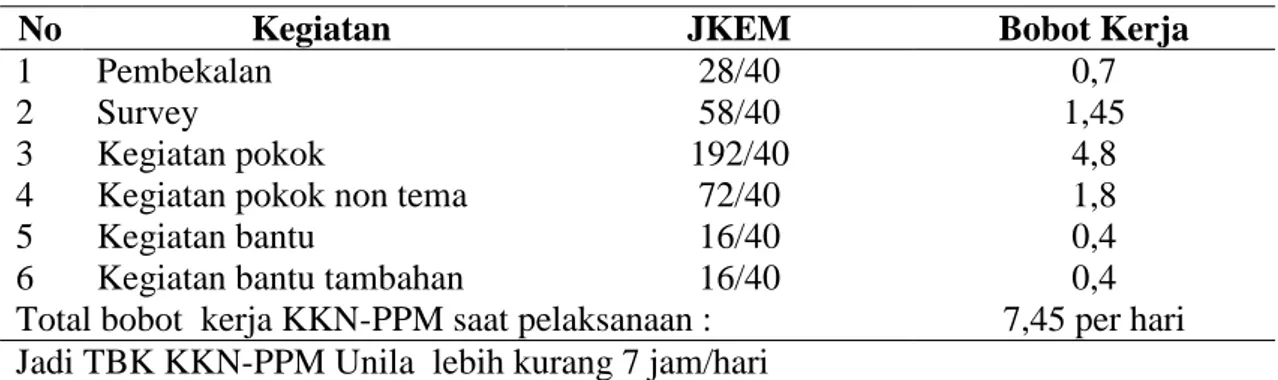 Tabel 3.1 Bobot Kegiatan KKNPPM 