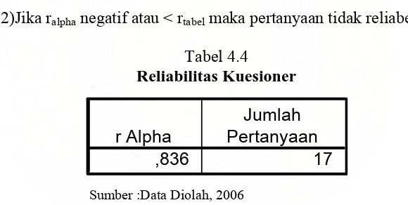 Tabel 4.4 Reliabilitas Kuesioner 