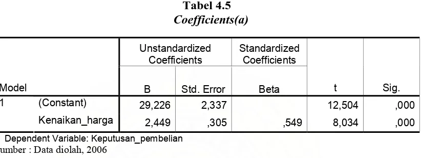 Tabel 4.5 Coefficients(a) 