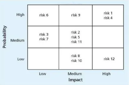 Gambar 2.7: Probability/ Impact Matrix  Sumber: Schwalbe (2010: 439) 