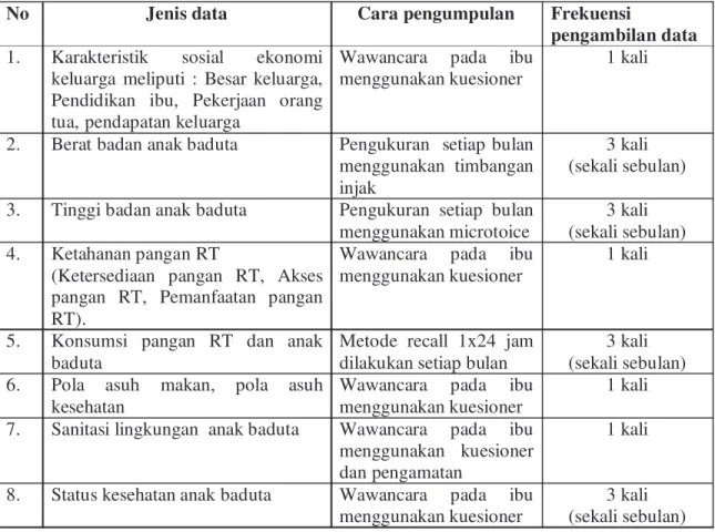 Tabel 1. Jenis dan Cara Pengumpulan serta frekuensi Pengambilan Data 