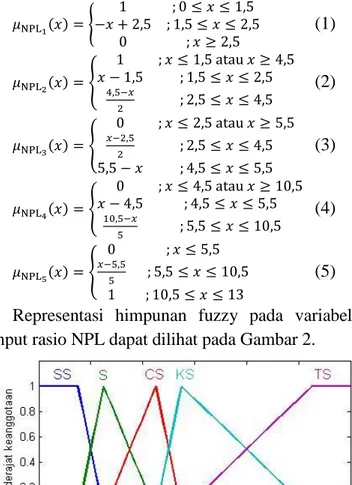 Gambar  2.  Fungsi  Keanggotaan  Variabel  Rasio  NPL pada U=[0, 13] 
