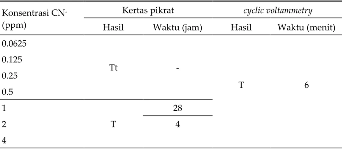 Tabel 2.  Hasil  analisis  kualitatif  dengan  metode  kertas  pikrat  dan  cyclic  votammetry  dalam larutan standar sianida dengan rentang konsentrasi 0.0625-4 ppm, n = 3   Konsentrasi CN 