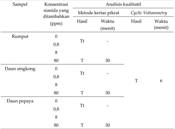 Tabel 3.  Hasil  analisis  kualitatif  sianida  pada  pakan  hijauan  dengan  metode  kertas  pikrat dan  cyclic votammetry, n=3 
