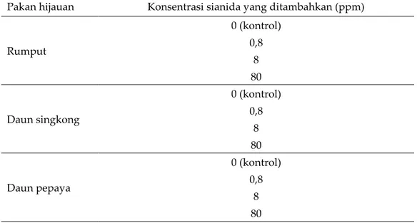 Tabel 1.  Proses penyiapan sampel pakan hijauan dengan penambahan larutan sianida  dari 0-80 ppm 