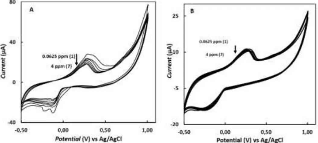 Gambar 3 Voltammogram (A) larutan KCN 0,0625 – 4 ppm (1-7) dalam 0,1 M KOH dan  (B larutan KCN 0,0625 – 4 ppm (1-7) dalam 0,01 M PBS