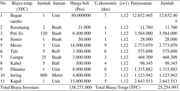 Tabel 1. Data pengeluaran biaya tetap yang digunakan nelayan bagan rambo pada skala  usaha kecil di Desa Muara Tinobu