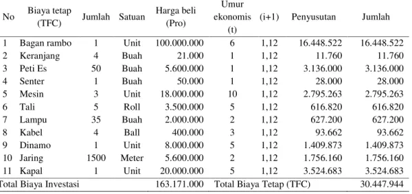 Tabel 2. Data pengeluaran biaya tetap yang digunakan nelayan bagan rambo pada skala  modal usaha sedang di Desa Muara Tinobu