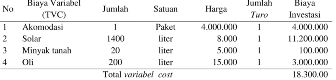 Tabel  4.   Data  analisis  total  biaya  tidak  tetap  yang  digunakan  nelayan  bagan  rambo  pada skala modal usaha kecil di Desa Muara Tinobu