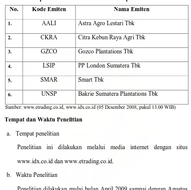 Tabel 1.2 Sampel Perusahaan Perkebunan Kelapa Sawit 