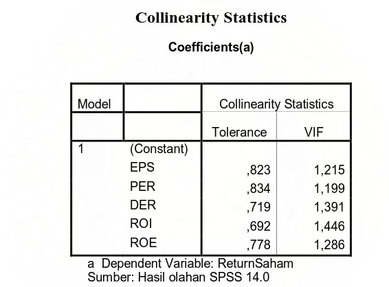 Tabel 4.8 menunjukkan tidak adanya masalah multikolinearitas, 