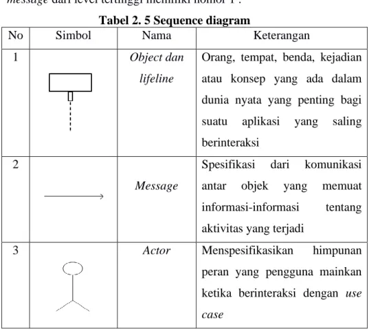 Tabel 2. 5 Sequence diagram 