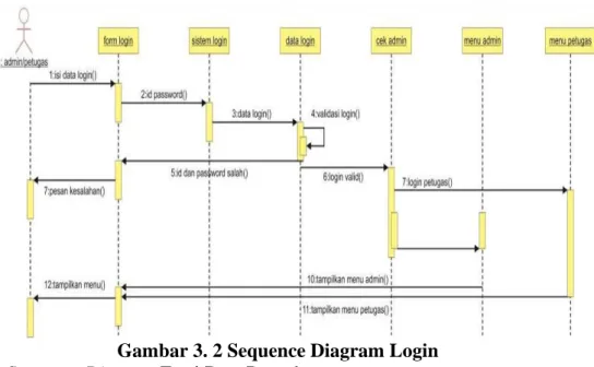 Gambar 3. 2 Sequence Diagram Login  b.  Sequence Diagram Entri Data Penyebaran 